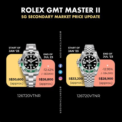 rolex pepsi white gold retail price|rolex pepsi price chart.